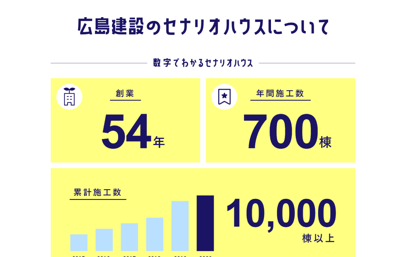 セナリオハウス LP①